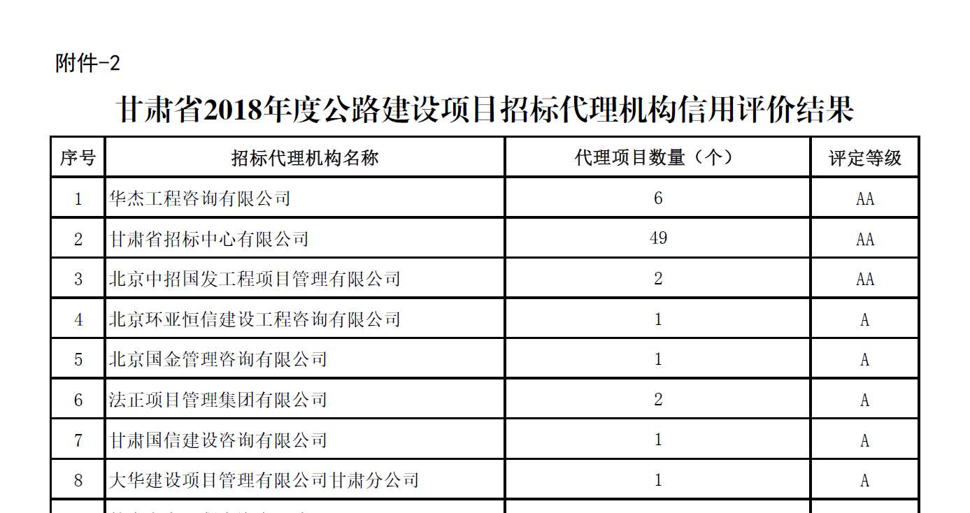 华杰公司荣获甘肃省2018年度公路建设项目招标代理机构信用评价第一名 华杰公司荣获甘肃省2018年度公路建设项目招标代理机构信用评价第一名